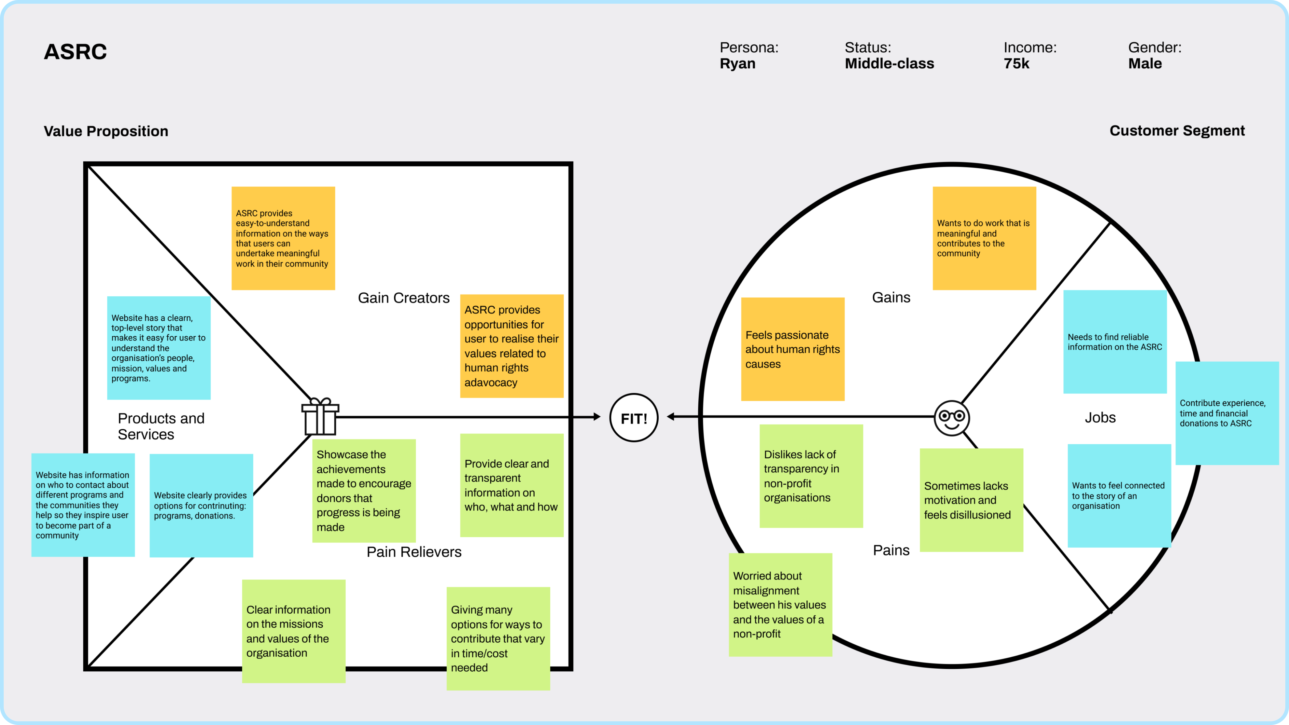 Value Proposition Canvas